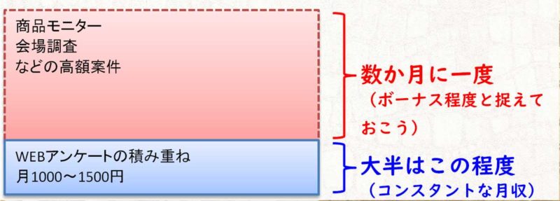 アンケートモニターのリアルな月収