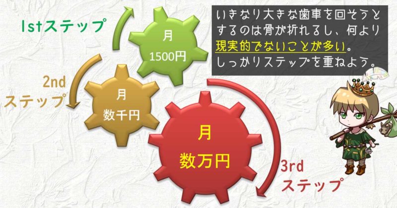 簡単にできるアンケートモニター収益から徐々にステップアップしよう