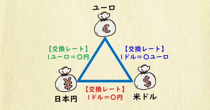 日本円、米ドル、ユーロの為替レート相関図