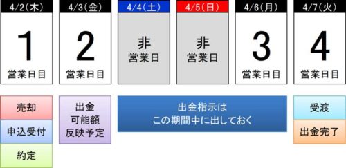 投資信託の売却カレンダー