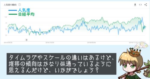 Googleトレンド「投資信託」と日経平均の相関