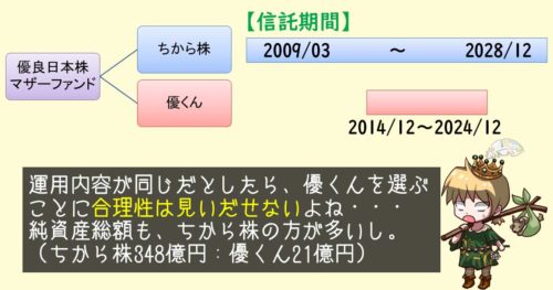 ちから株と優くんの信託期間