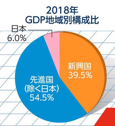 2018年GDP比率