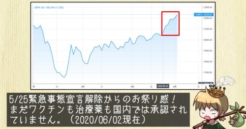 緊急事態宣言解除後の日経平均
