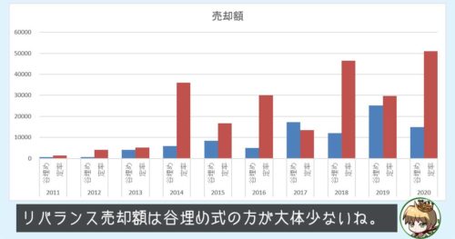 谷埋め式と定率つみたてのリバランス売却額の比較