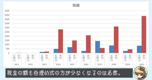 谷埋め式と定率つみたての税額比較