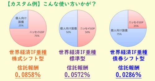 ニッセイ世界株式ファンド（GDPバスケット）と個人向け国債の組み合わせポートフォリオ