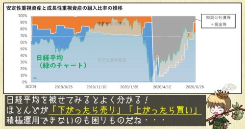 リスクオンの判断が明らかに後手に回る図