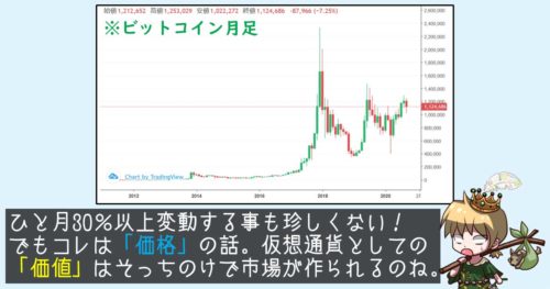 ビットコインの月足チャート