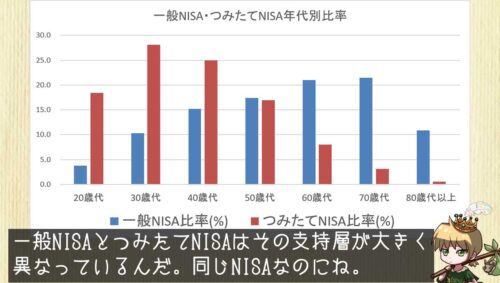 一般NISA・つみたてNISAの年代別比率