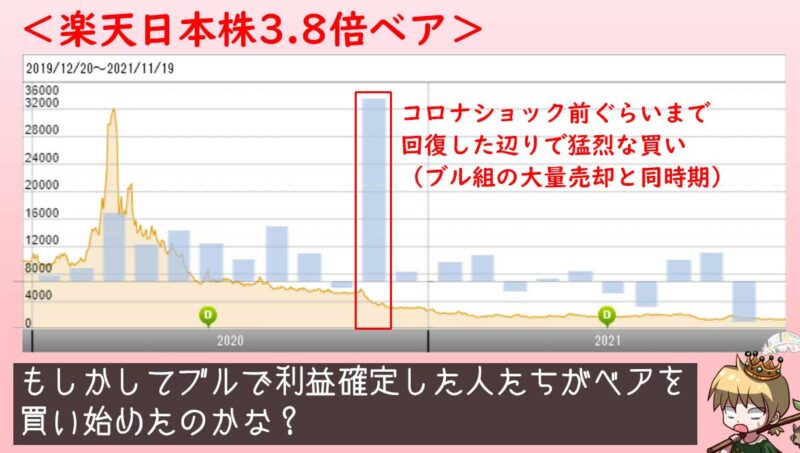 「楽天日本株3.8倍ベア」のチャートと資金流出入。