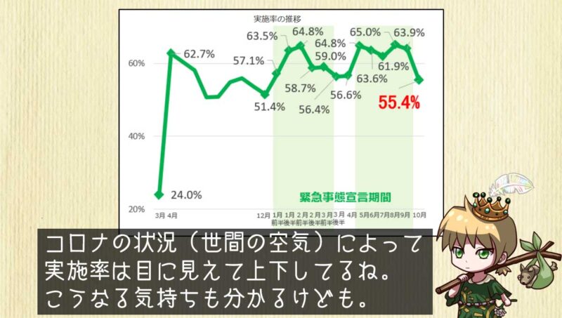 東京都のテレワーク実施率調査結果（2021年10月データ）