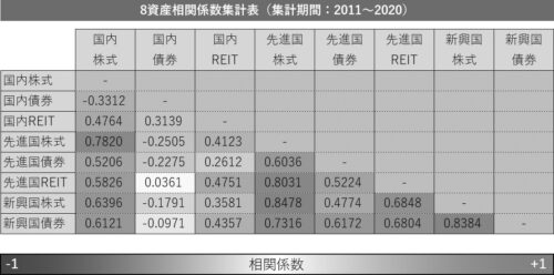 アセットクラス指数連動インデックスファンドごとの相関係数（2011～2020年）