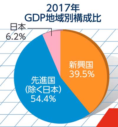 2017年GDP比率
