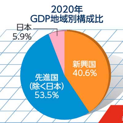 2020年GDP比率