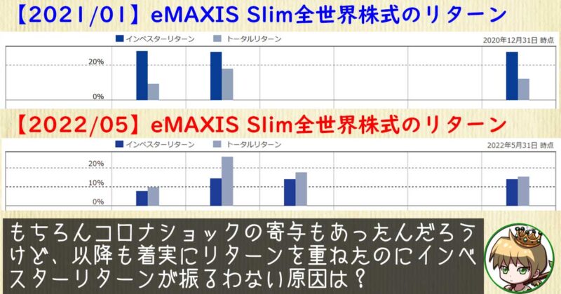 eMAXIS Slim全世界株式のトータルリターンとインベスターリターンの比較