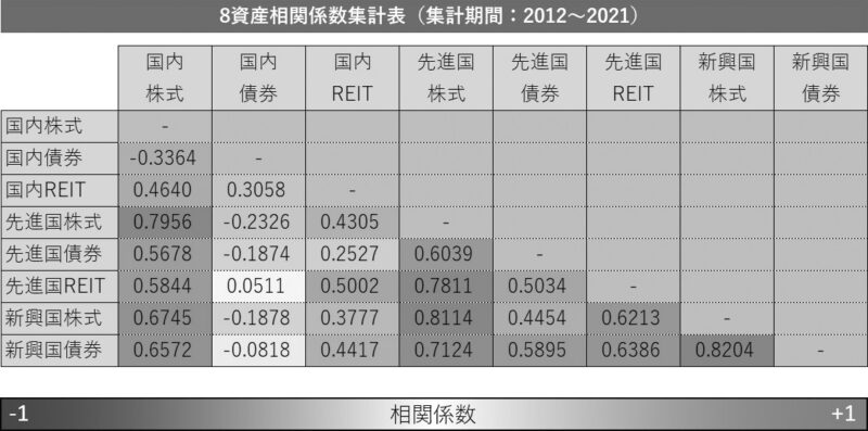 アセットクラス指数連動インデックスファンドごとの相関係数（2012～2021年）