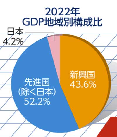 国内・先進国・新興国のGDP比率（2022年）