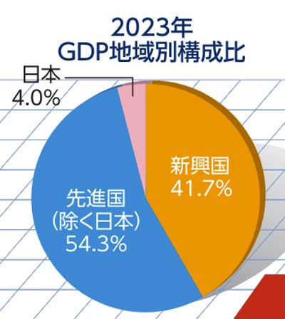 国内・先進国・新興国のGDP比率（2023年）