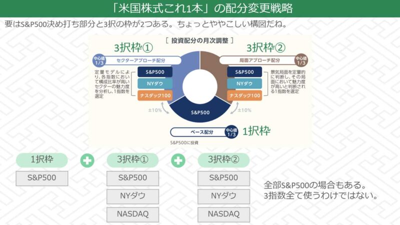 「米国株式これ1本」における資産配分の仕組み