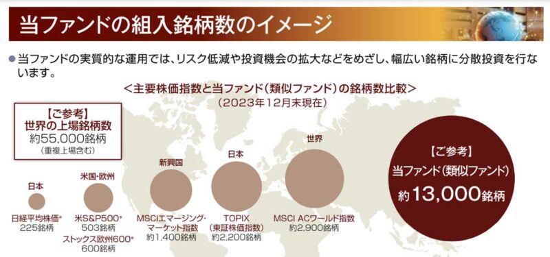 全世界超分散株式ファンドの保有銘柄数