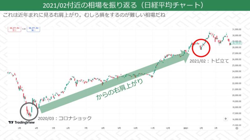 2021/02から過去1年の日経平均チャート