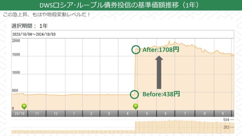 DWSロシア･ルーブル債券投信の基準価額推移（1年）