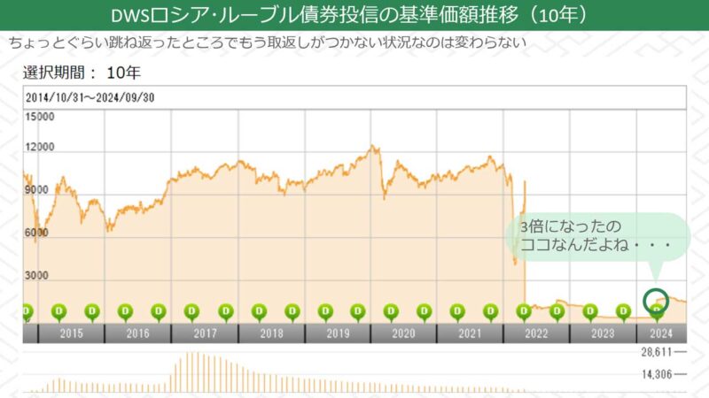 DWSロシア･ルーブル債券投信の基準価額推移（10年）