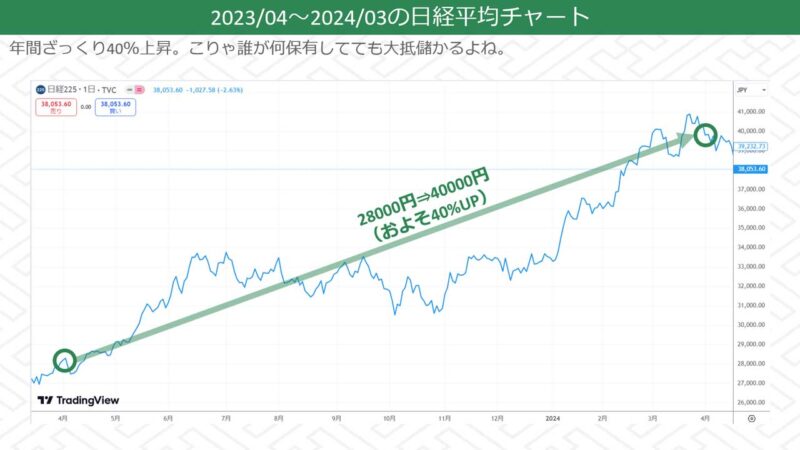 2023/04-2024/03の日経平均チャート