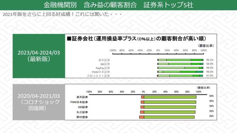 証券会社における投資信託含み益の顧客比率