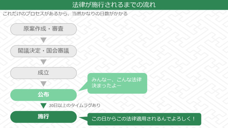 法律が施行されるまでの流れ