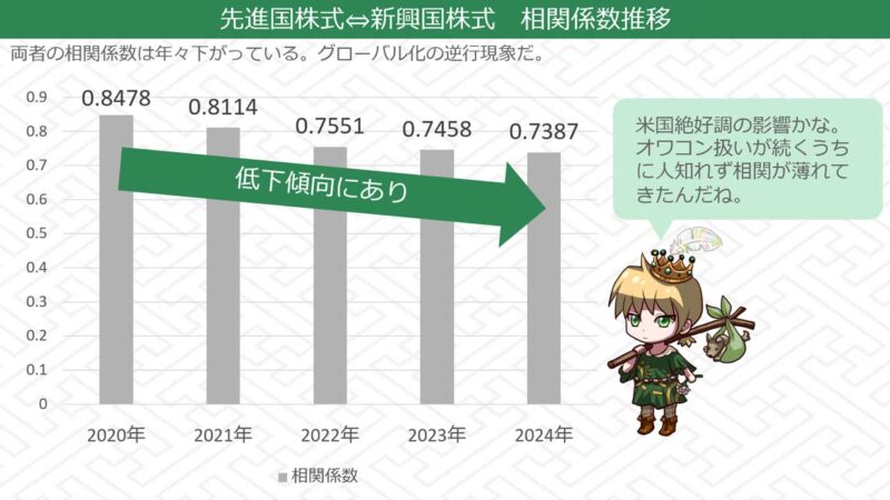 先進国株式と新興国株式の相関係数推移