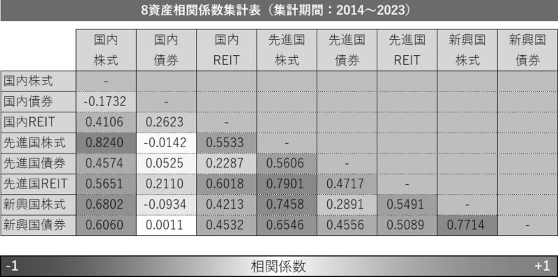 アセットクラス指数連動インデックスファンドごとの相関係数（2014～2023年）