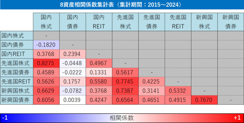 アセットクラス指数連動インデックスファンドごとの相関係数（2015～2024年）