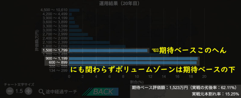 期待ベース評価額よりもボリュームゾーンが下に出ている