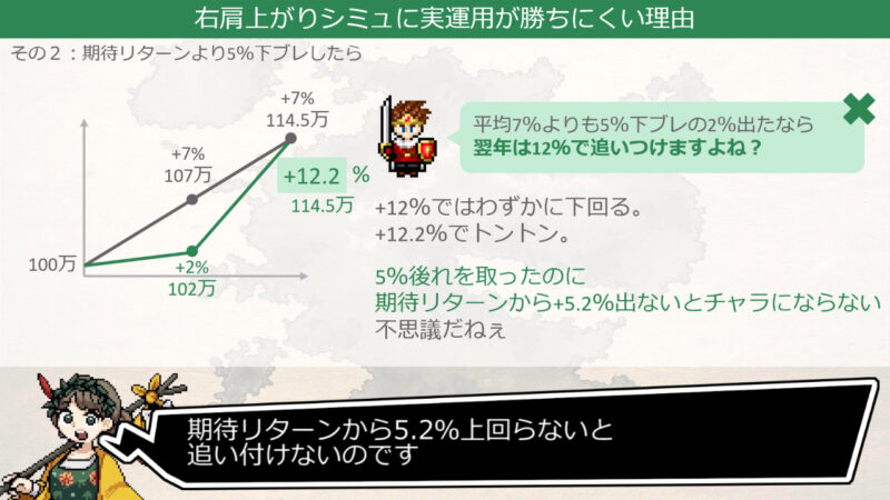期待リターンから5%アンダーの場合、翌年期待リターンから何%アウトパフォームで追いつけるか