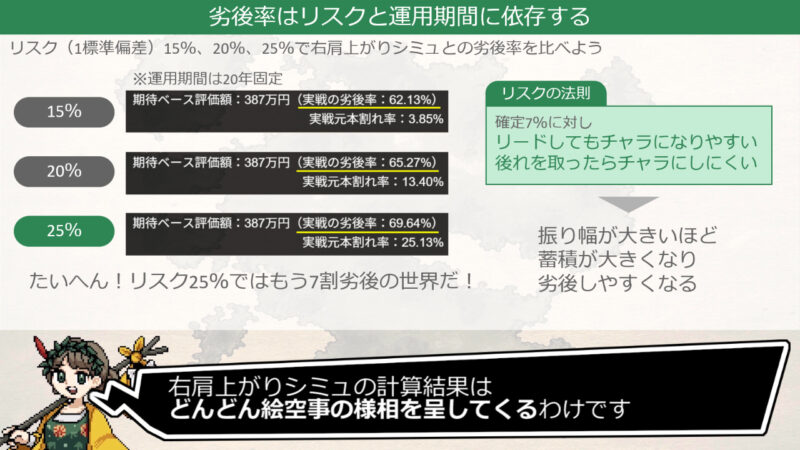 高リスクであるほど劣後率は高くなり、右肩上がりシミュに対する下方乖離は生じやすくなる