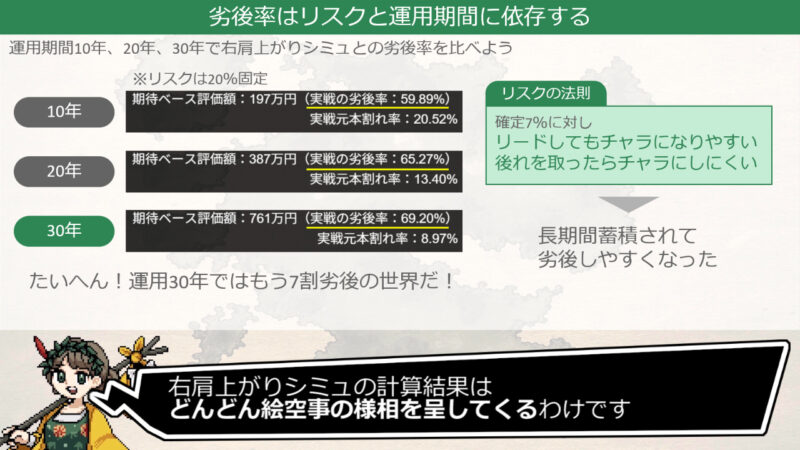 運用期間が長くなるほど劣後率は高くなり、右肩上がりシミュに対する下方乖離は生じやすくなる