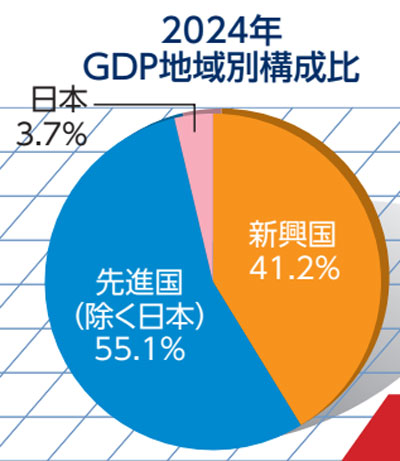 国内・先進国・新興国のGDP比率(2024年)