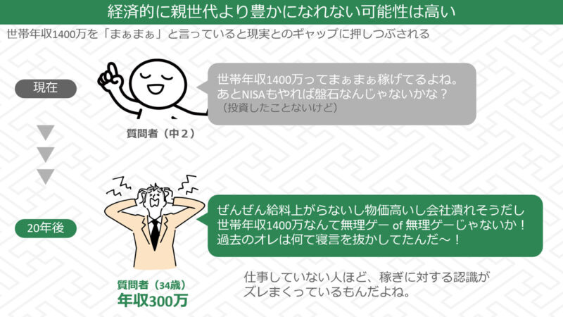 少なくとも年収面においては子世代は親世代より豊かになれない未来となる可能性が高い