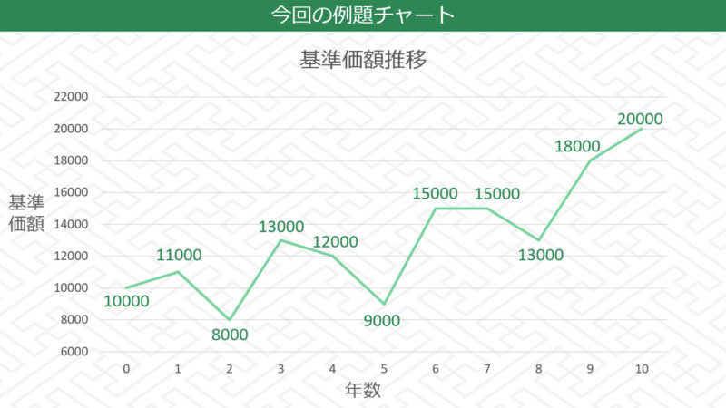今回の例題チャート
