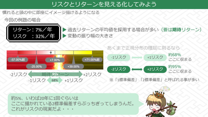 価格変動リスクと標準偏差の関係 カンタン図解