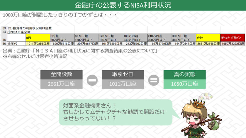 NISA口座開設しているだけで一切取引していない口座が1000万口座以上ある