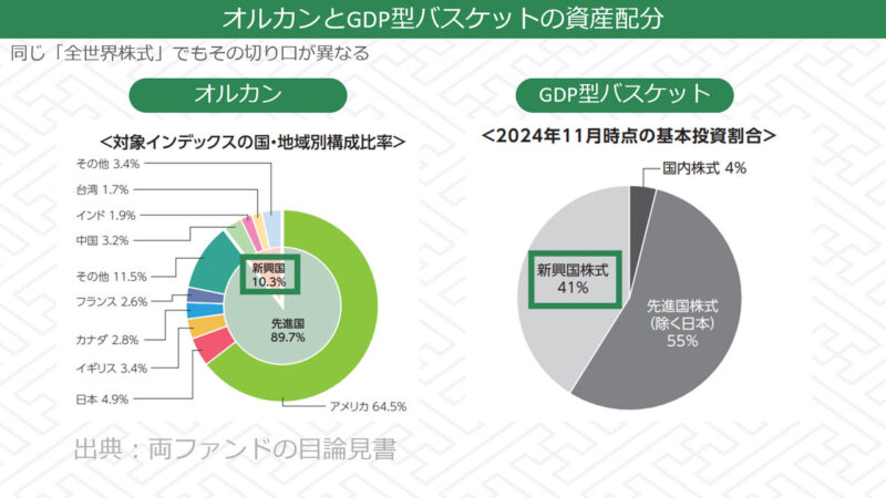 オルカンとGDP型バスケットの資産配分