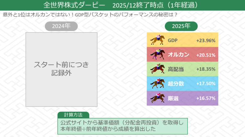 2025年の全世界株式ファンド運用成績