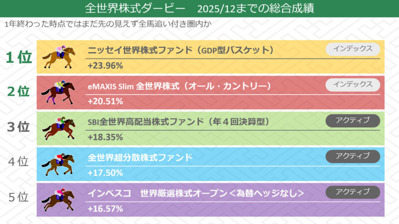 全世界株式ダービー 2025年までの総合成績