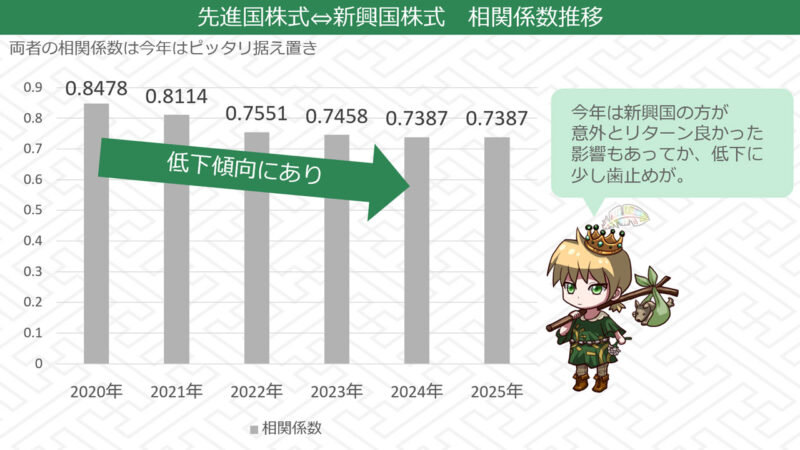先進国株式と新興国株式の相関係数推移
