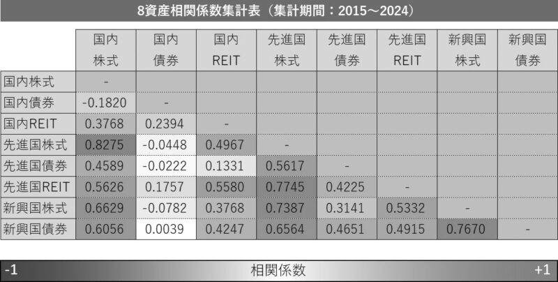 アセットクラス指数連動インデックスファンドごとの相関係数(2015~2024年)