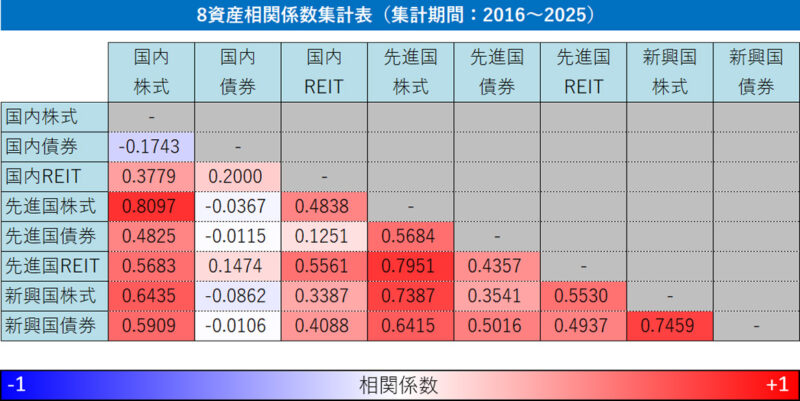 アセットクラス指数連動インデックスファンドごとの相関係数(2016~2025年)