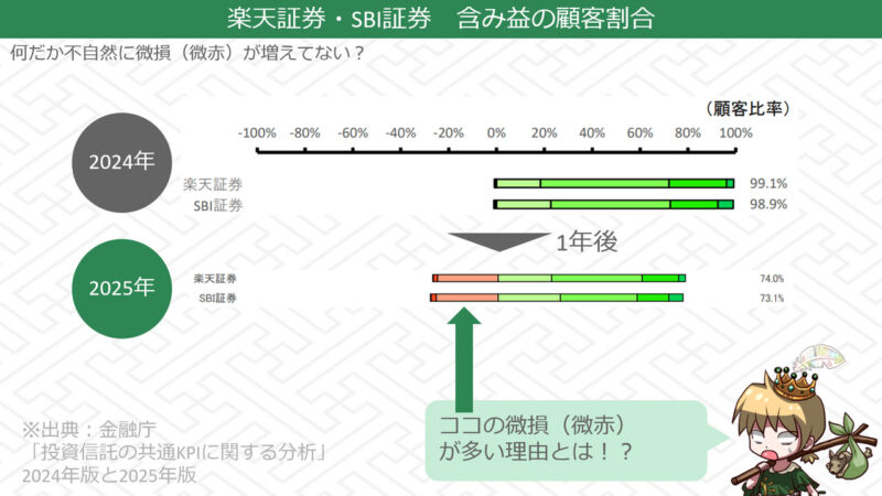 楽天証券・SBI証券の2024年⇔2025年KPI比較